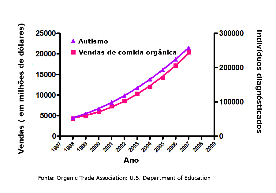 Gráfico correlaciona venda de orgânicos e casos de autismo