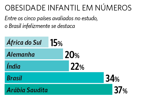 futuro nada saudável para as crianças gráfico