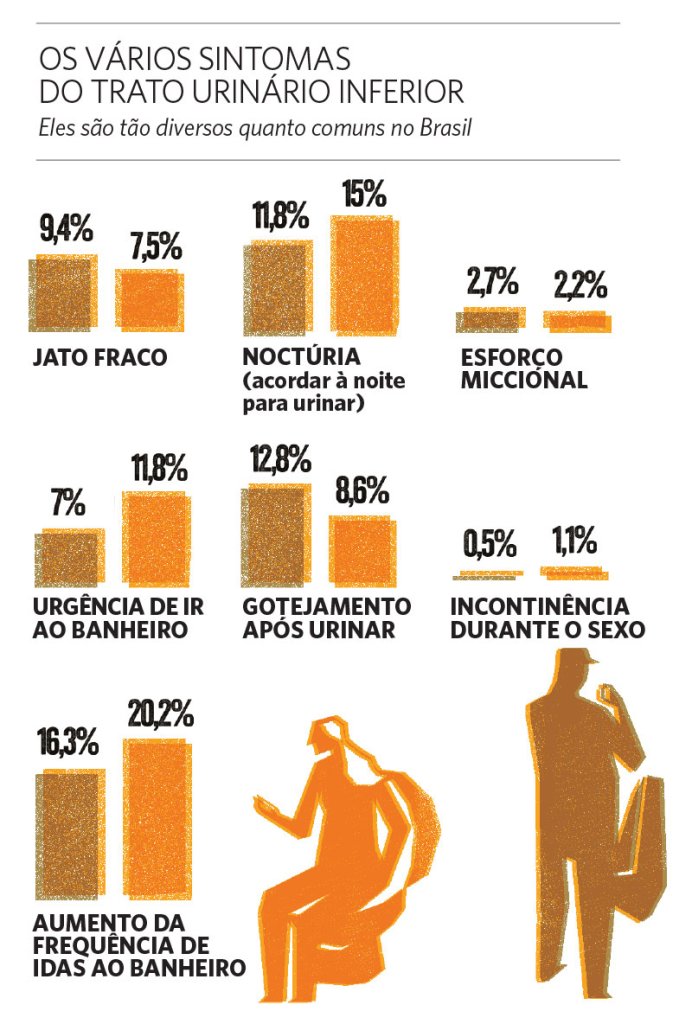 Incontinência urinária