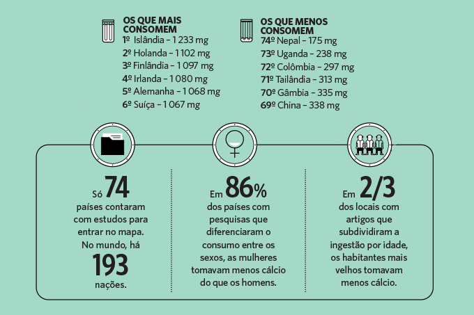 países que mais consomem alimentos com cálcio