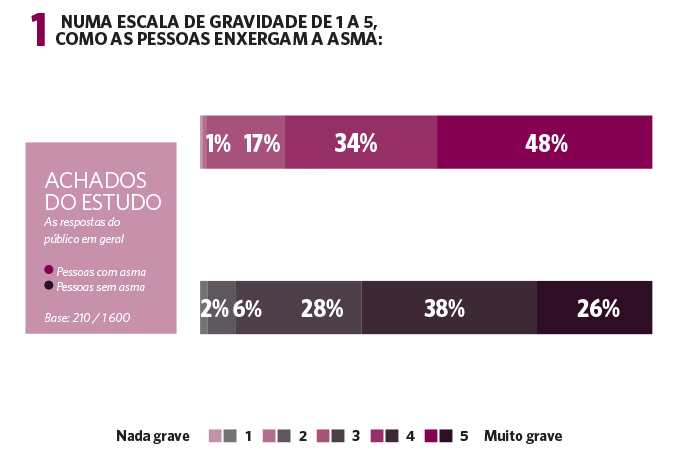 Achados do estudo.