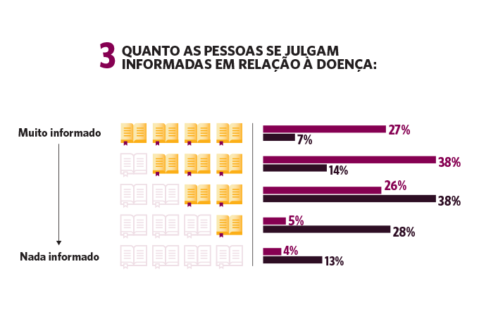 Quanto as pessoas se julgam informadas em relação à doença.