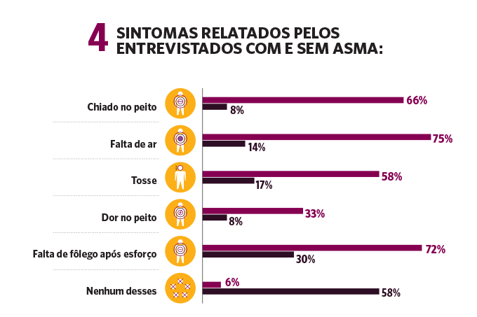 Sintomas relatados pelos entrevistados com e sem asma.