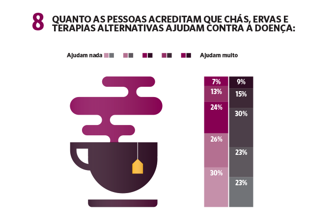 Quanto as pessoas acreditam que terapias alternativas ajudam contra a doença.