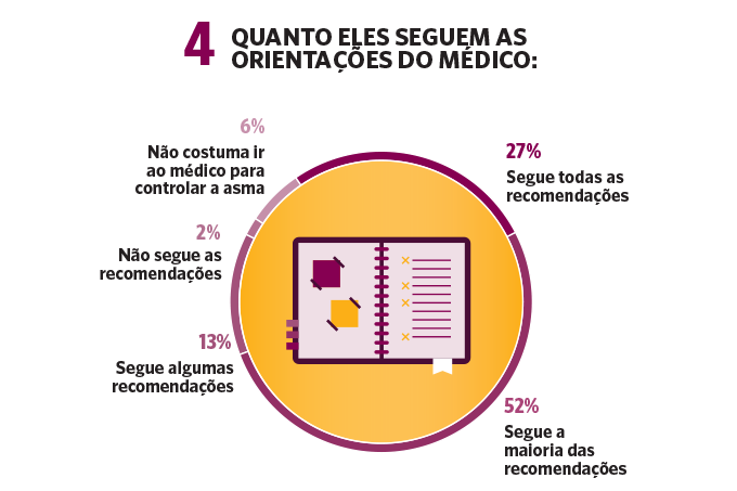 Quanto eles seguem as orientações do médico.