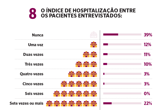 O índice de hospitalização entre os pacientes entrevistados.