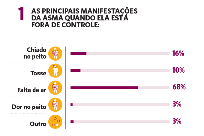 As principais manifestações da asma quando ela está fora de controle.