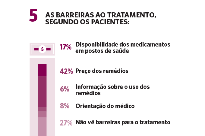 As barreiras ao tratamento.