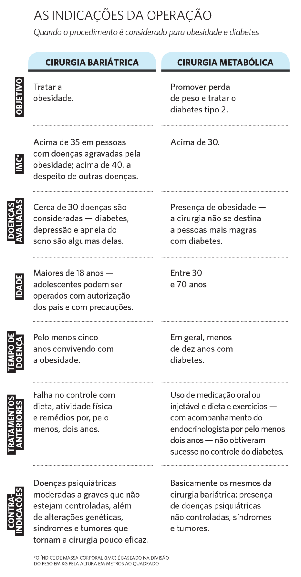 Indicações da cirurgia bariátrica quando fazer cirurgia bariátrica