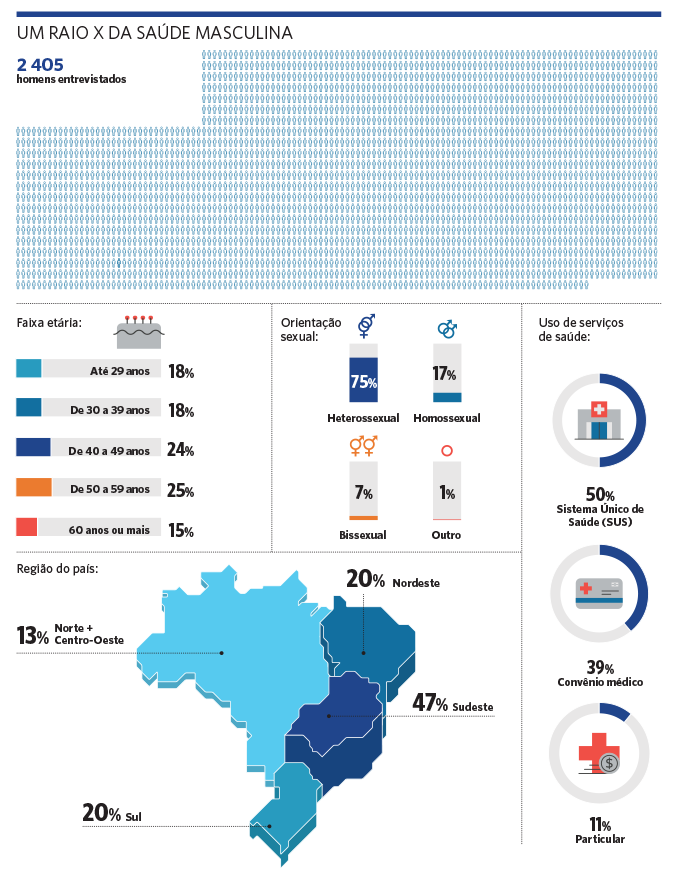 Pesquisa saúde do homem