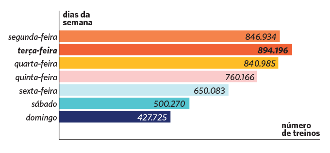 Os períodos mais e menos ativos.