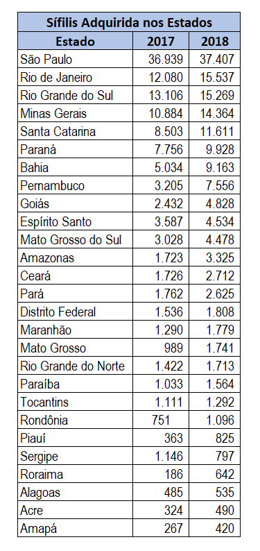 Casos de sífilis por estado Casos de sífilis por estado