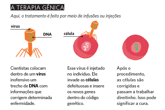 Genética - terapia gênica