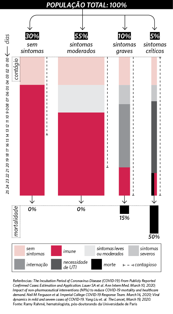 Gráfico mortalidade de coronavírus