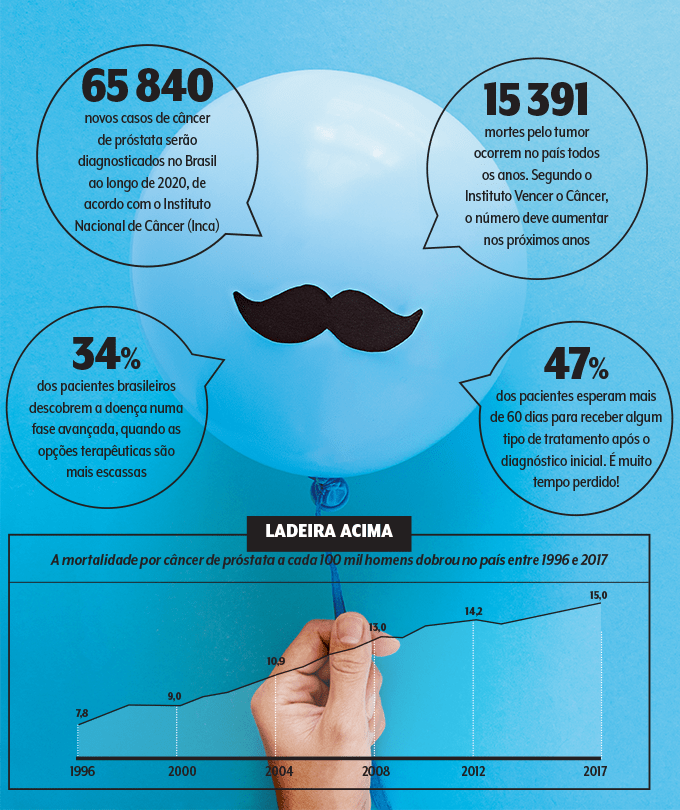 A mortalidade por câncer de próstata a cada 100 mil homens dobrou no país entre 1996 e 2017