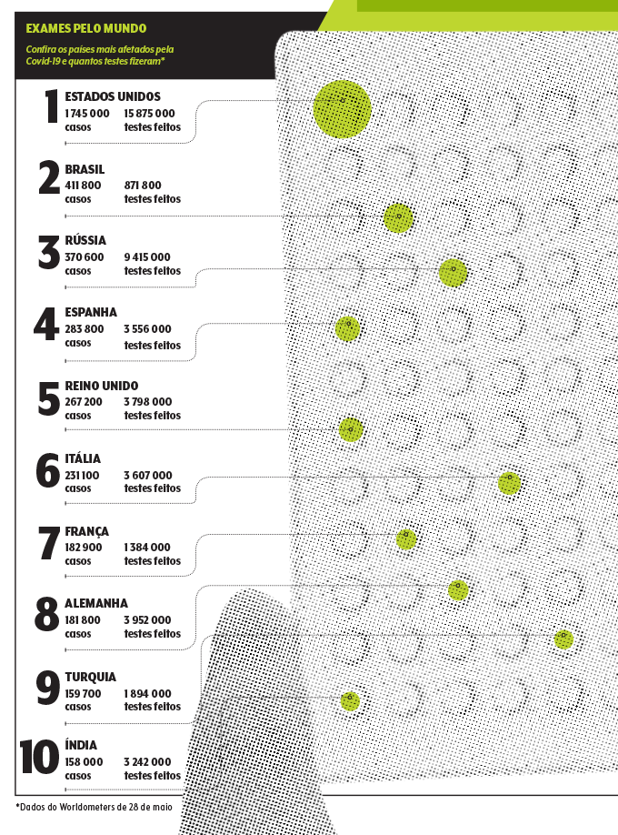 o ranking dos testes