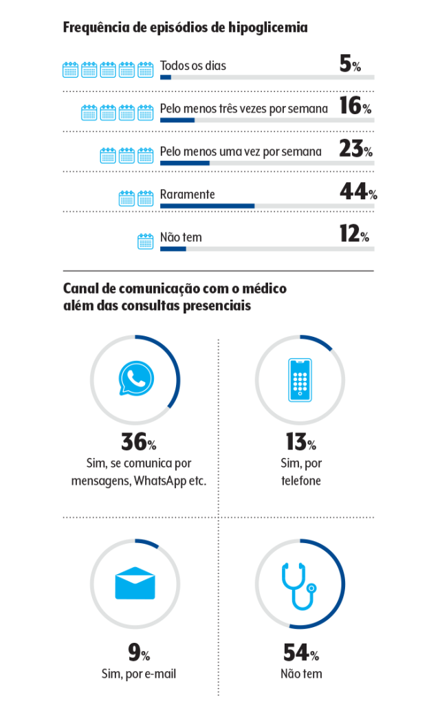 frequência hipoglicemia frequência hipoglicemia