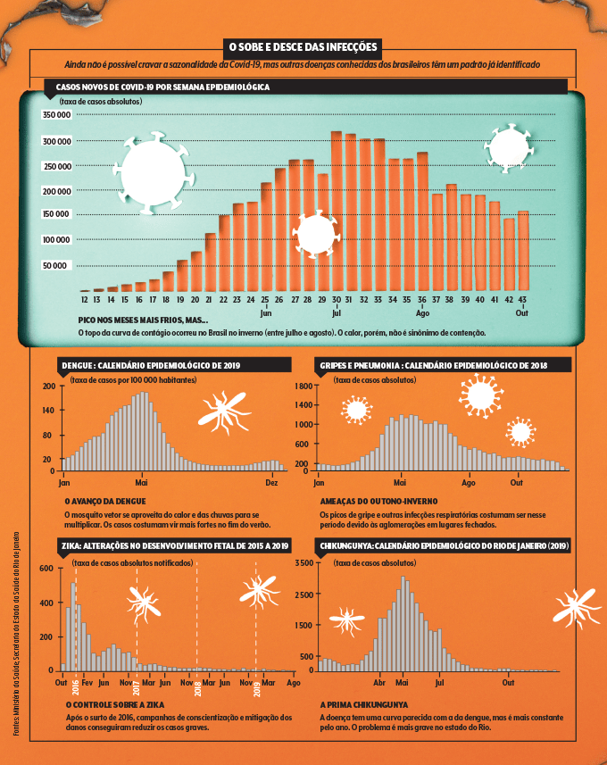 temperatura e infecções ao longo do ano