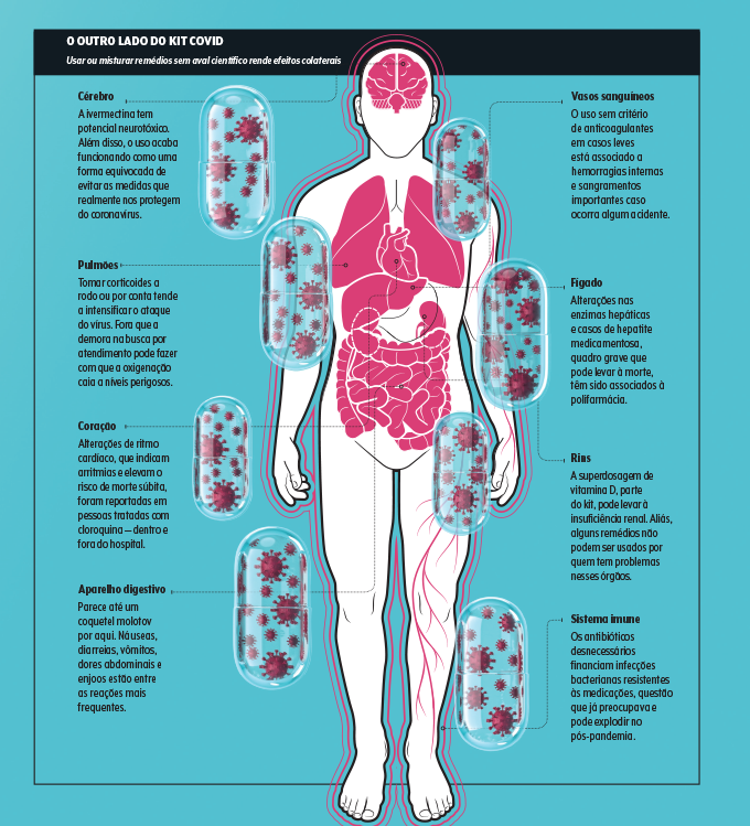 Efeitos colaterais kit covid