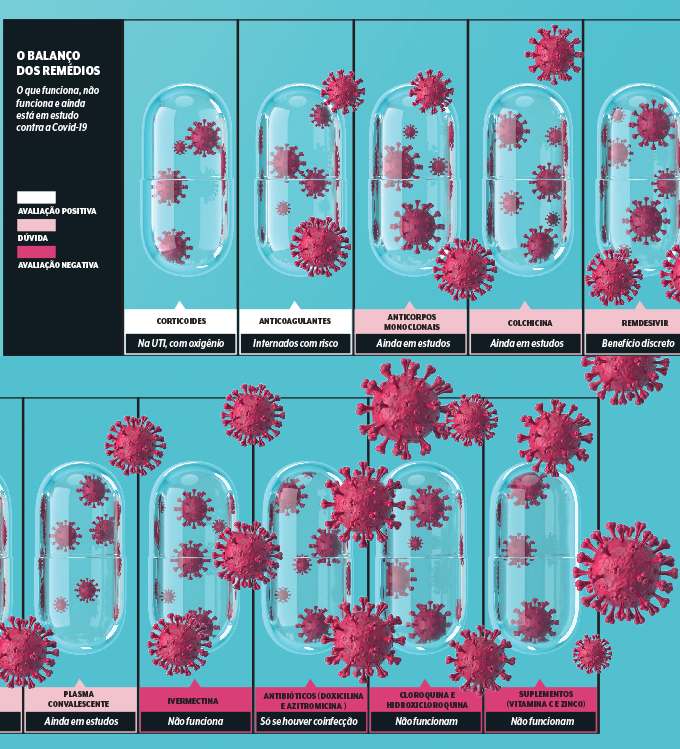 Estudos sobre remédios contra a Covid-19
