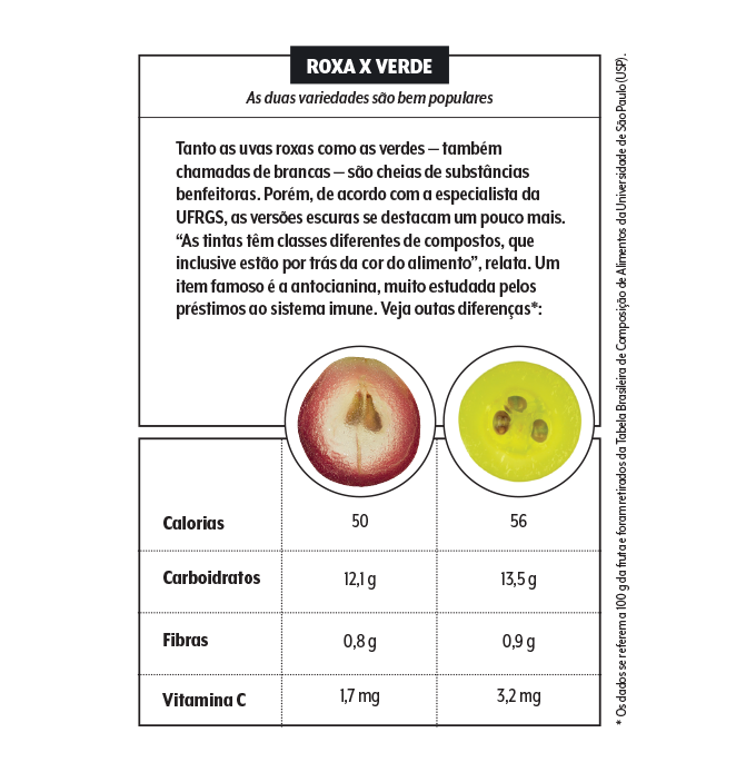 alimentacao-uva-tabela – Bruno Marçal (uva roxa), Yellowpaul – Getty Images (uva verde) uva roxa e verde