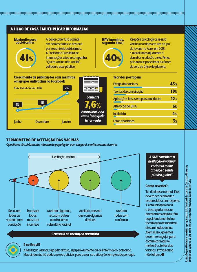 Hesitação vacinal no Brasil termômetro
