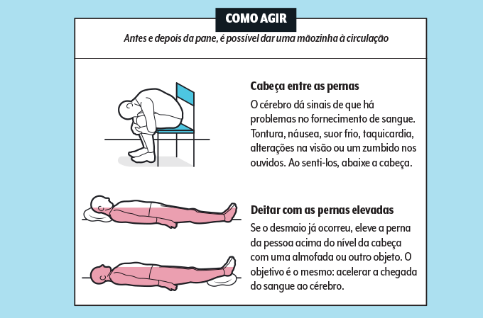 Imagens de pessoas sentadas e deitadas mostrando o que fazer em caso de desmaio