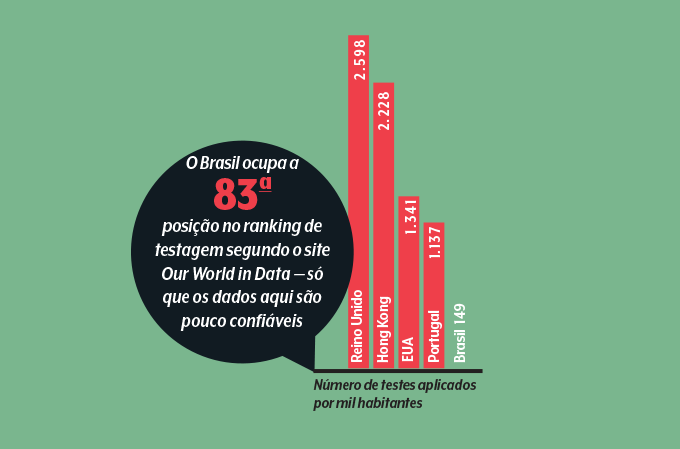 gráfico mostrando taxa de testagem de Covid-19 em Reino unido, Hong Kong, Portugual e Brasil