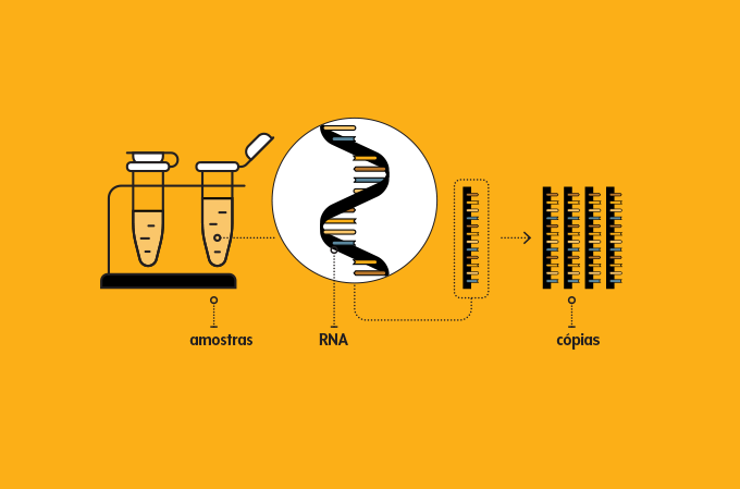 ilustração de tubos de ensaio contendo amostras do vírus e do seu material genético amplificado