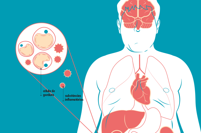 ilustração de moléculas gordurosas e inflamatórias pelo organismo