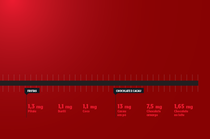 tabela de valores de ferro em frutas e chocolate/ cacau