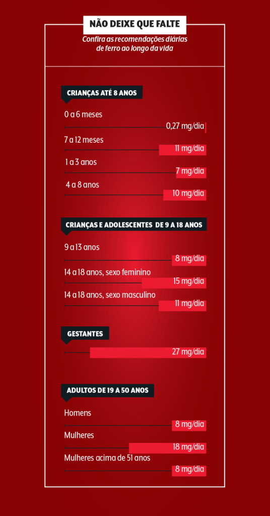 tabela com as recomendações diárias de ingestão de ferro dividida por crianças, gestantes e adultos