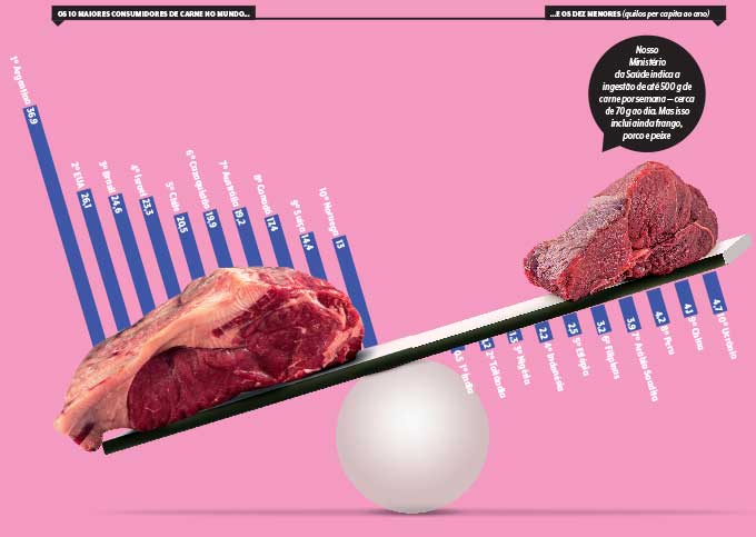 os maiores consumidores de carne do mundo