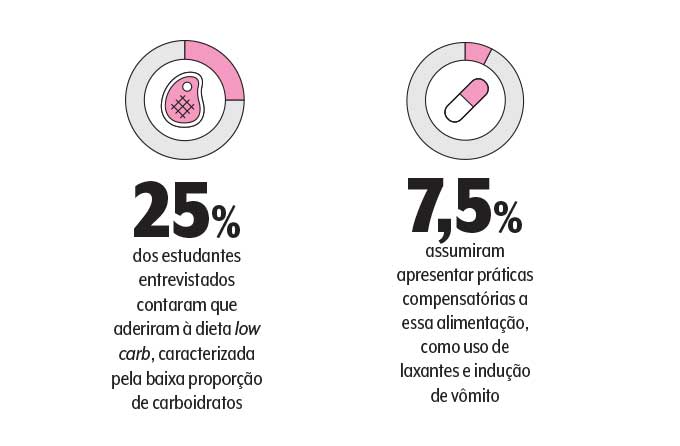gráficos sobre dieta restritiva prevalência de transtorno alimentar entre pessoas em dieta restritiva