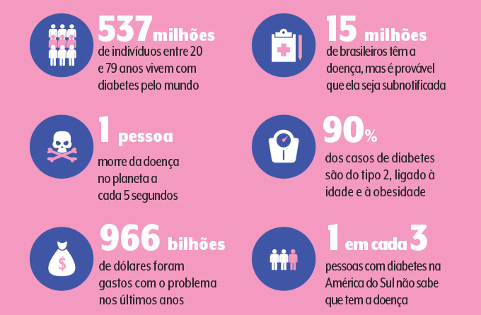 gráficos com números sobre o diabetes