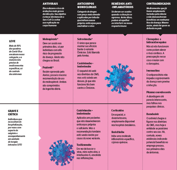 azitromicina, cloroquina, anticorpos monoclonais e antivirais