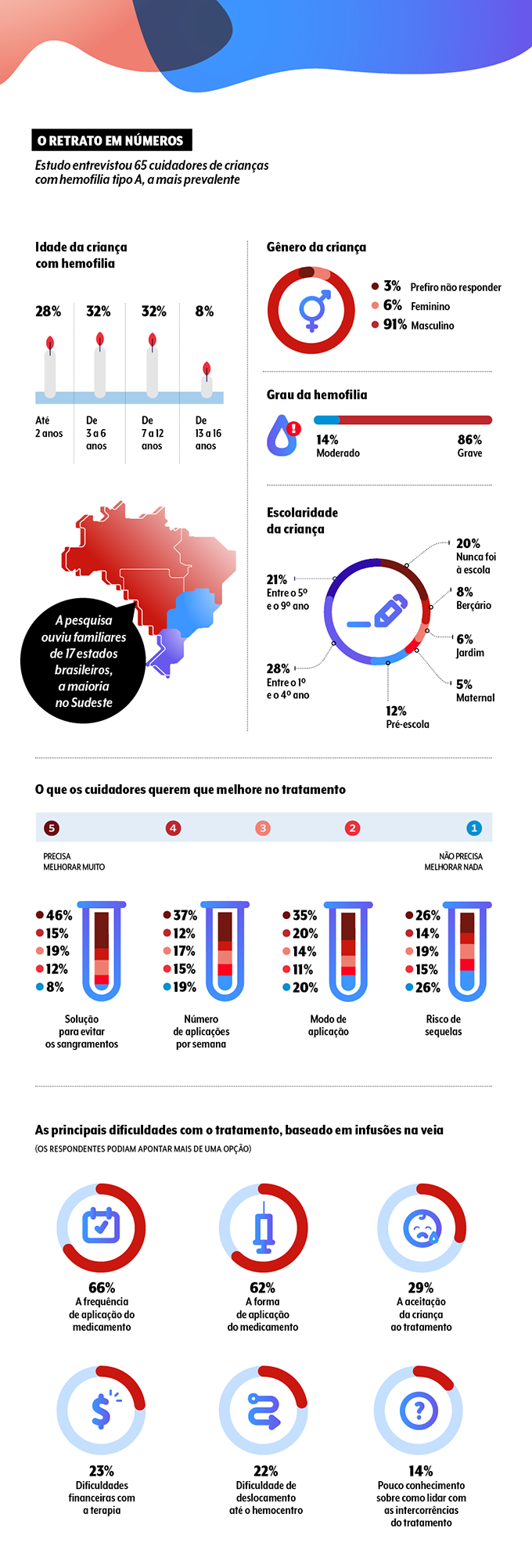 gráficos dos resultados da pesquisa