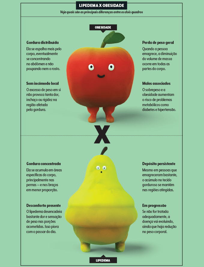 Diferença de obesidade e lipedema