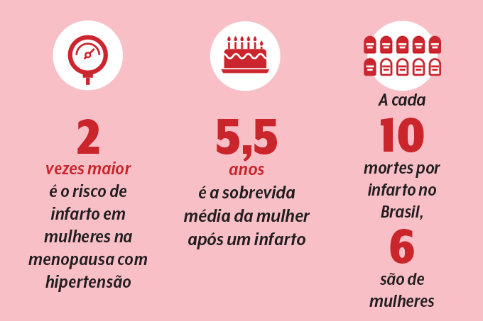 problemas cardíacos na menopausa