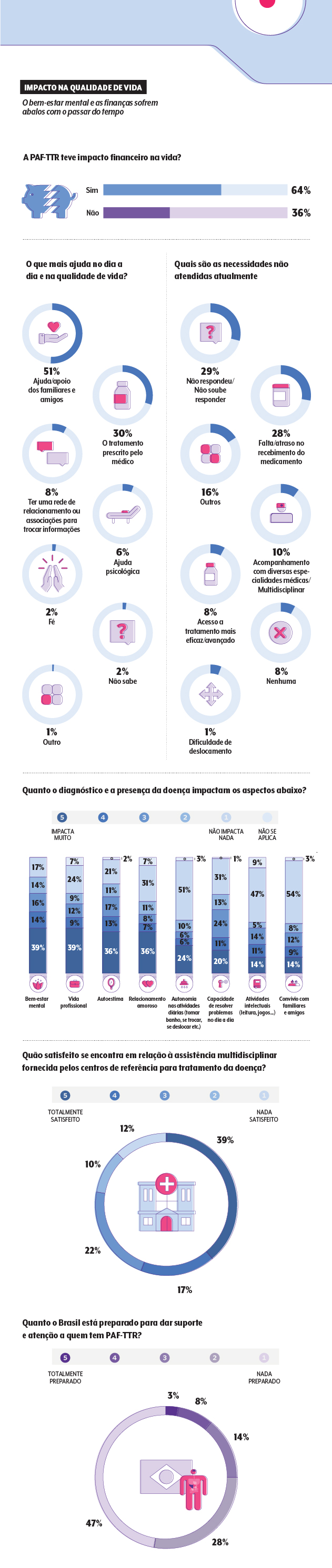 infogr&aacute;fico com dados da pesquisa