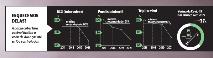 queda nas coberturas vacinais