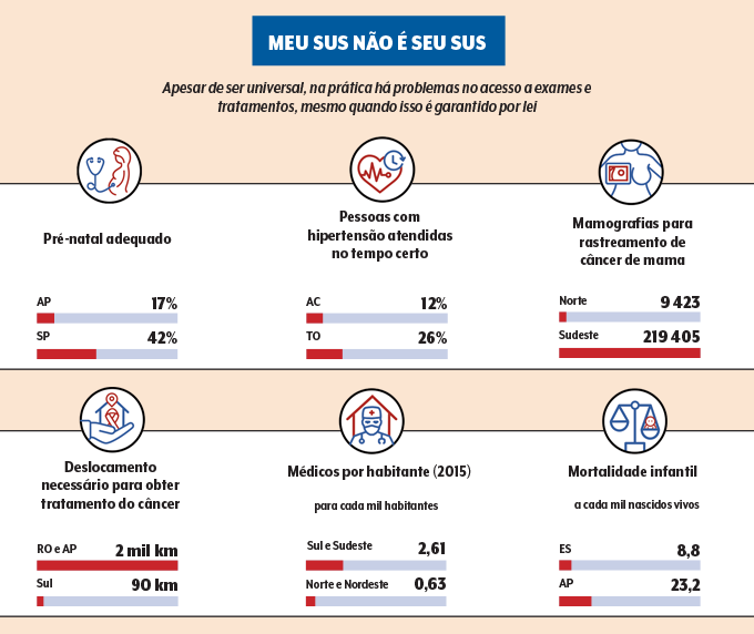 quadro sobre desigualdade no sus