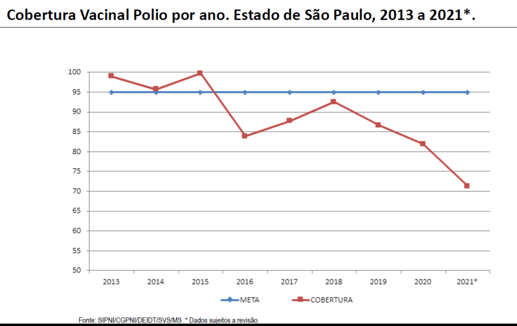 grafico vacina polio gráfico de queda na vacinação contra pólio