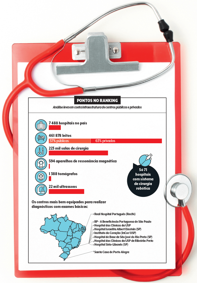 Ranking de hospitais lista