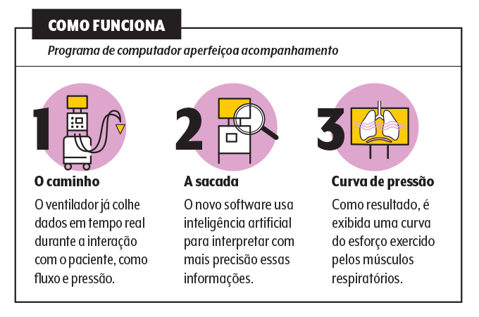 quadro com tecnologia para ventilação mecânica