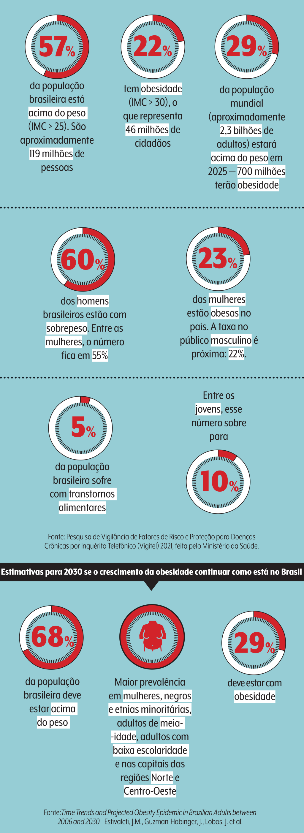 números sobre a obesidade