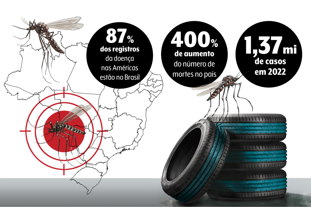 dados sobre dengue em 2022