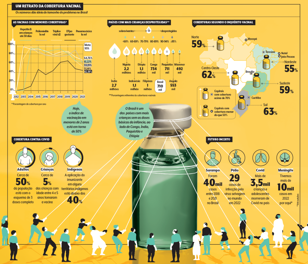 coberturas vacinais no Brasil