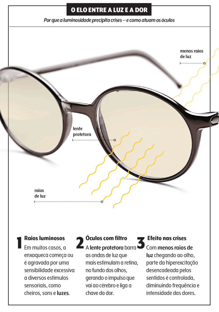 gráfico sobre efeito de óculos para dor de cabeça