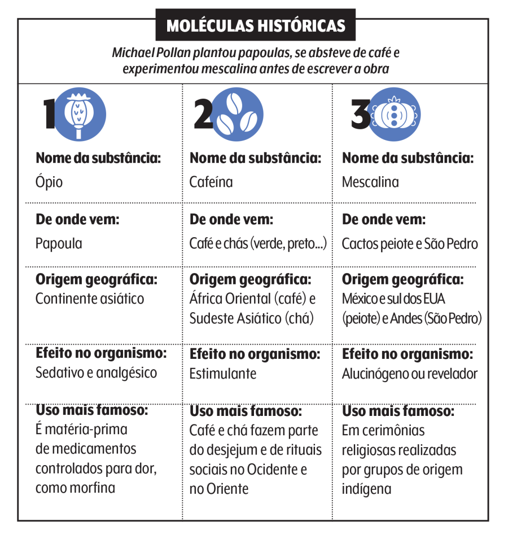 tabela com as propriedades das substâncias discutidas no livro